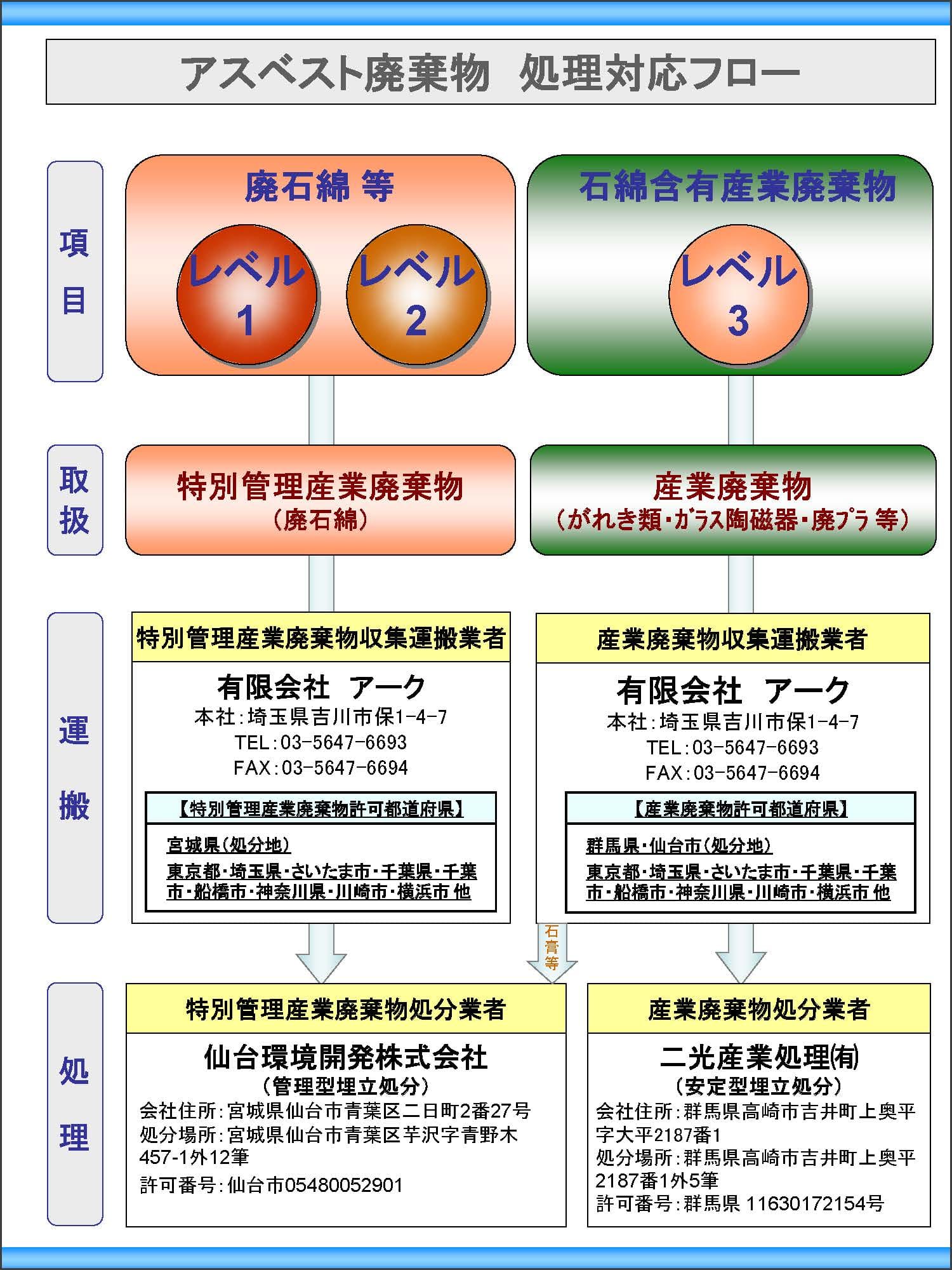 アスベスト適正処理