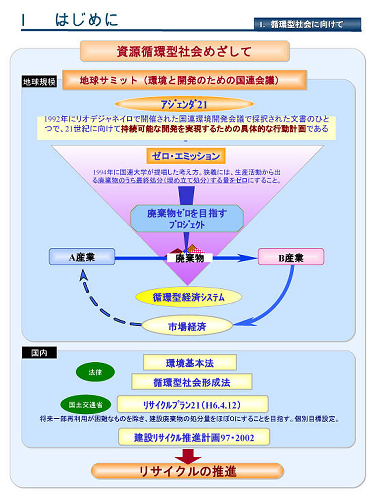 循環型社会に向けて