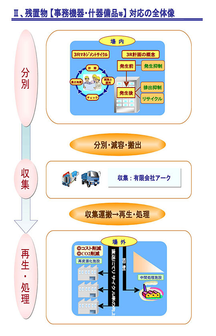 事務機器・什器撤去処理