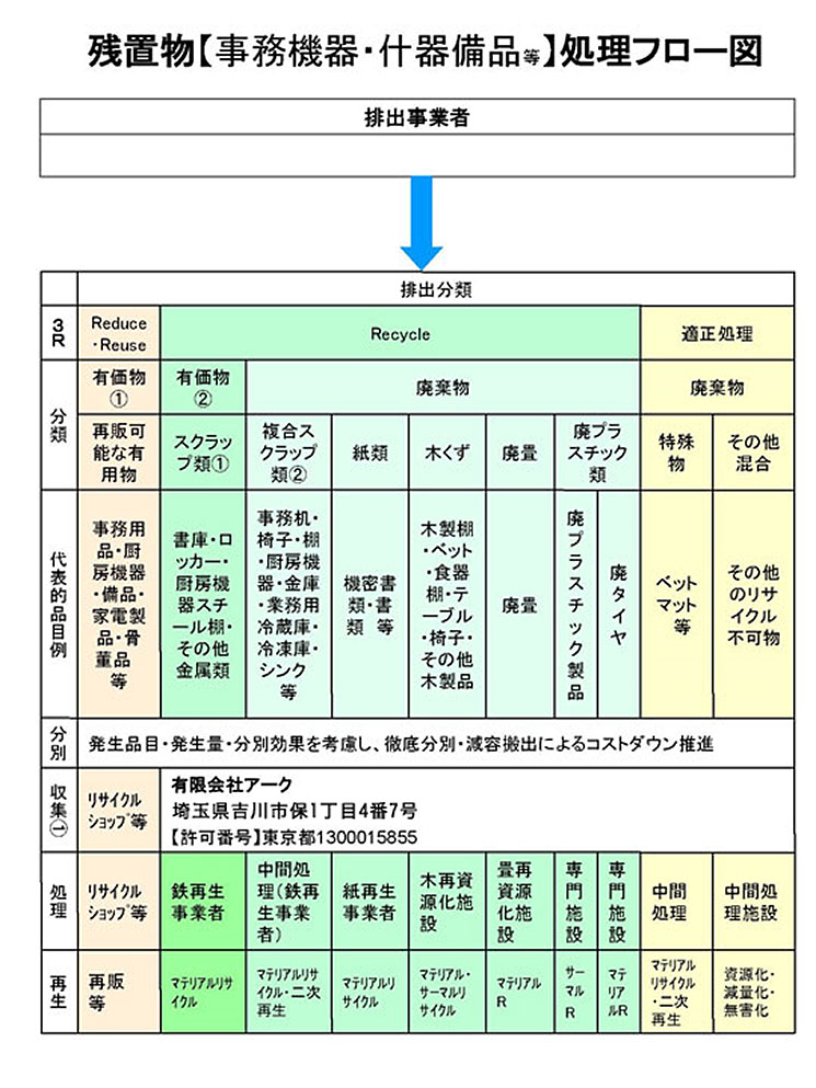 事務機器・什器撤去処理