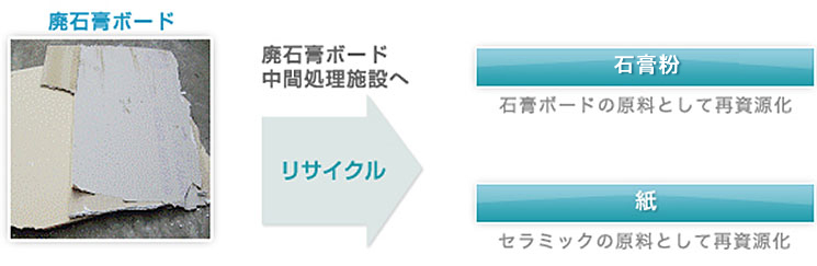 廃石膏ボード