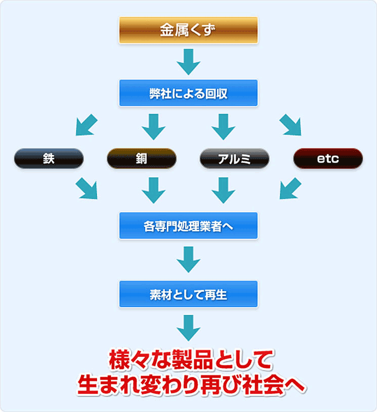 スクラップ買取