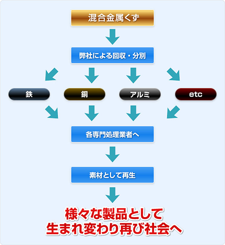 スクラップ買取